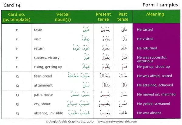 gateway to arabic verb conjugation flashcards set one 2