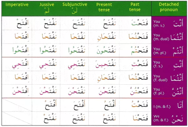 gateway to arabic verb conjugation flashcards set one